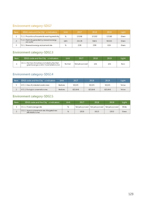 2021 Tainan City Sustainable Development Goal  Voluntary Local Review第126頁內容